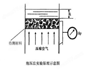 *自動濾膜孔徑分析儀
